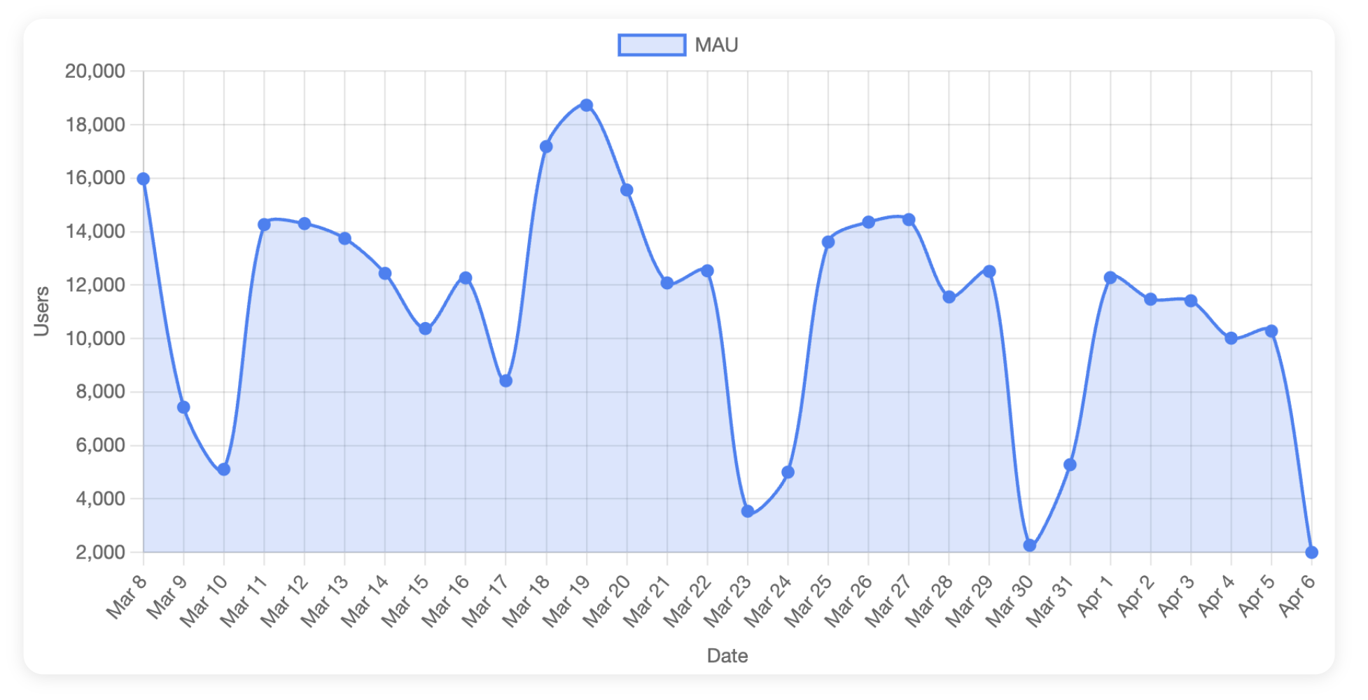mau-weekly-dip-random