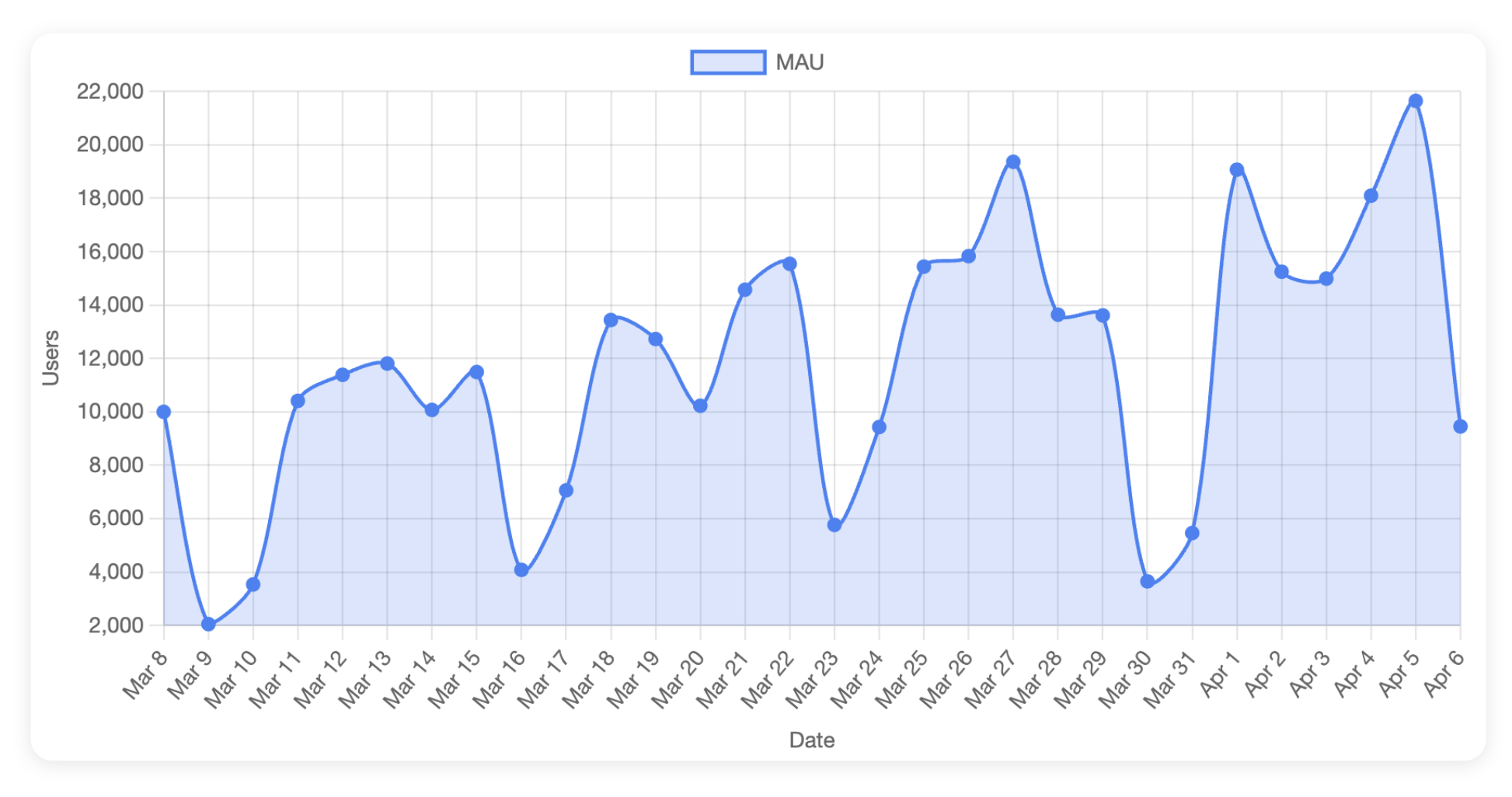 increasing-mau-final-chart-chronological