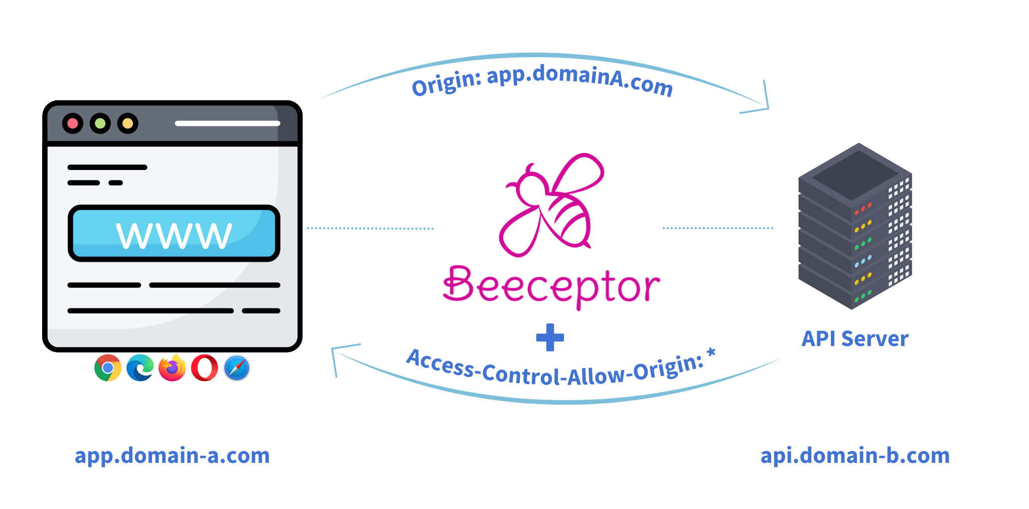 cors-bypass-with-proxy