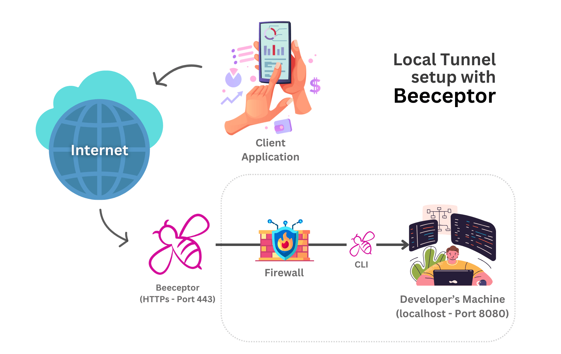 beeceptor--port-forwarding
