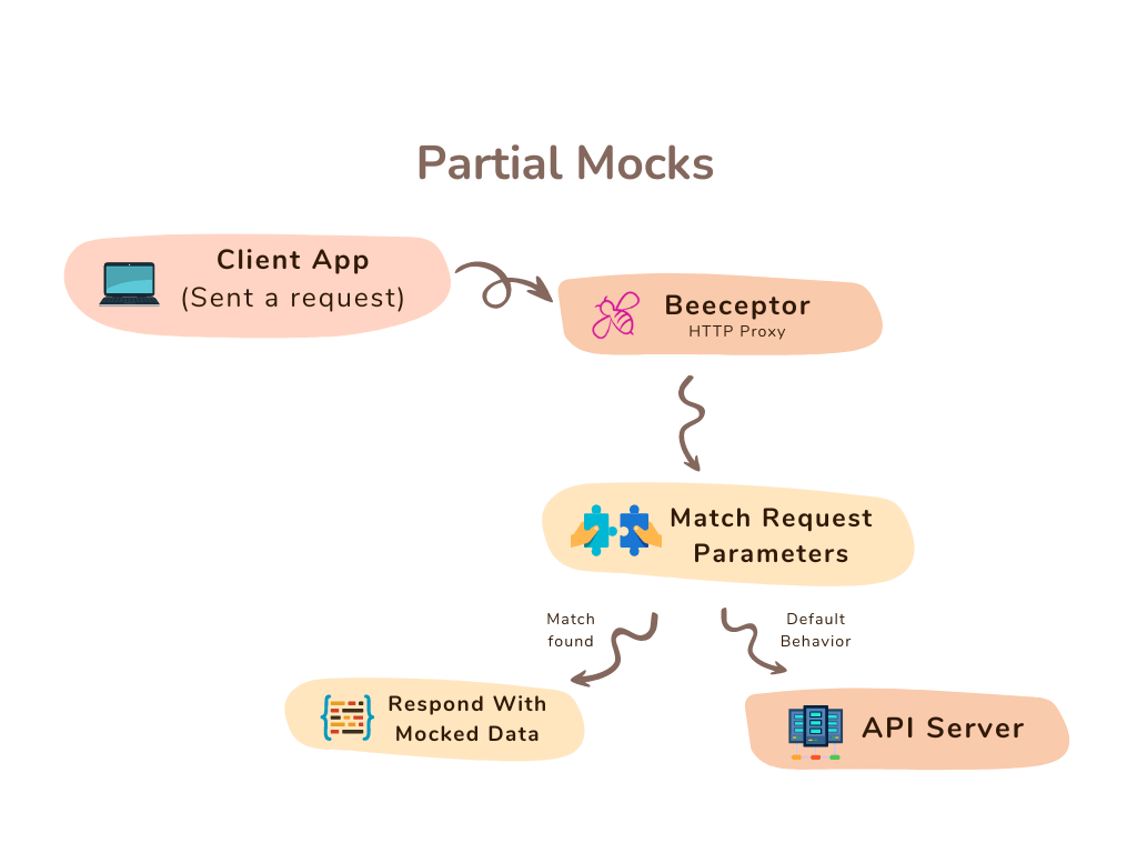 how to setup partial mocks, using HTTP proxy