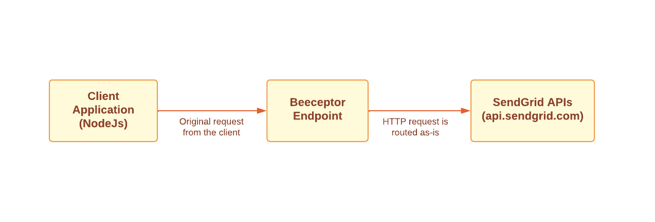sendgrid-proxy-setup